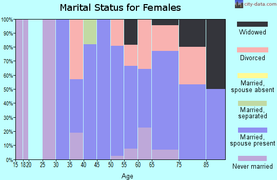 Zip code 01378 marital status for females