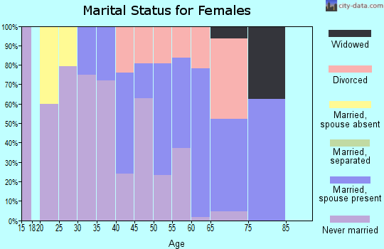 Zip code 01379 marital status for females