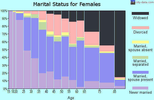 Zip code 01420 marital status for females
