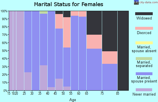 Zip code 01430 marital status for females