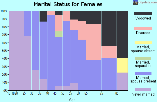 Zip code 01431 marital status for females