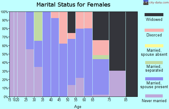Zip code 01436 marital status for females