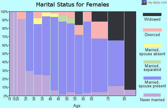 Zip code 01450 marital status for females
