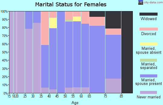 Zip code 01451 marital status for females