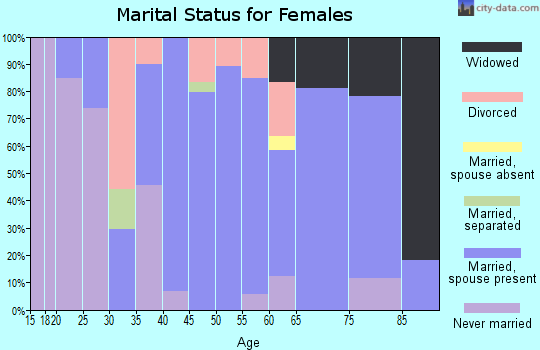 Zip code 01452 marital status for females