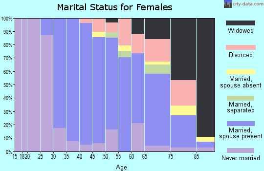 Zip code 01460 marital status for females