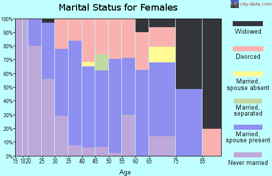 Zip code 01464 marital status for females