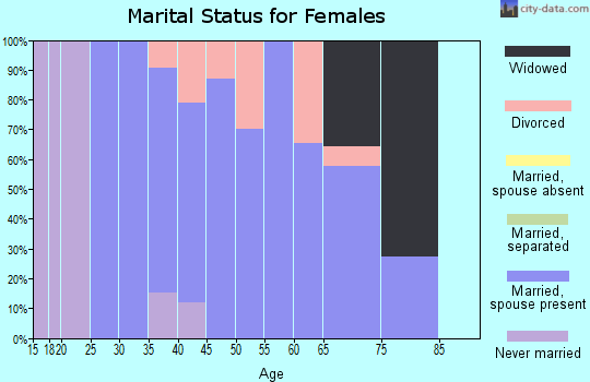 Zip code 01468 marital status for females