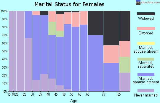 Zip code 01469 marital status for females