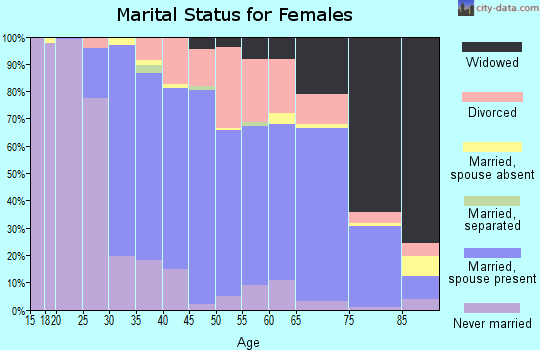 Zip code 01501 marital status for females