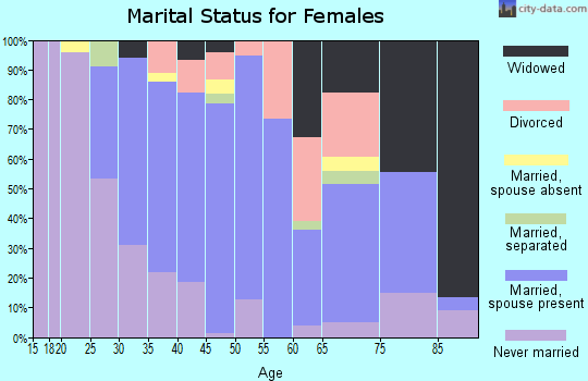 Zip code 01504 marital status for females