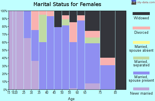 Zip code 01506 marital status for females