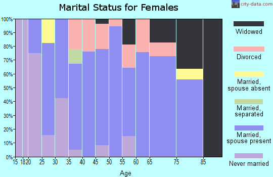 Zip code 01516 marital status for females
