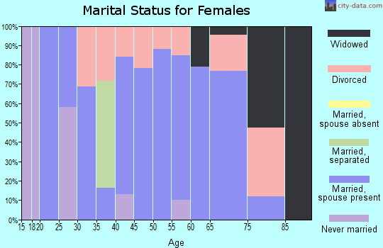 Zip code 01518 marital status for females