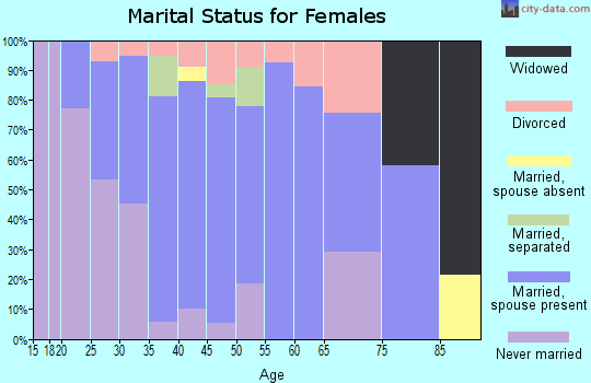 Zip code 01519 marital status for females