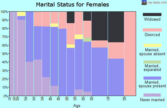 Zip code 01521 marital status for females