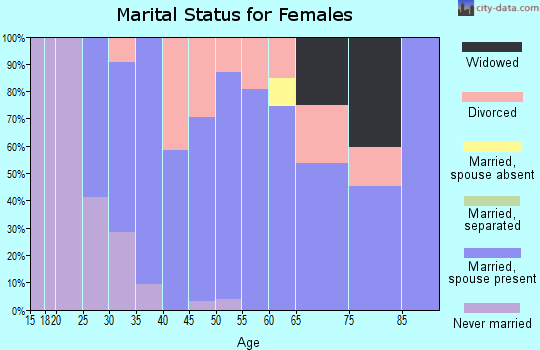 Zip code 01522 marital status for females