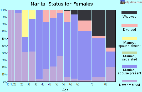 Zip code 01523 marital status for females