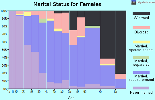 Zip code 01527 marital status for females