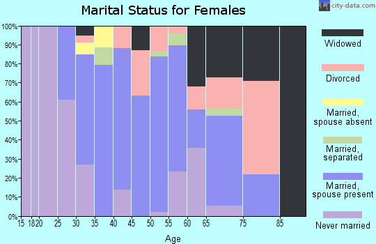 Zip code 01529 marital status for females