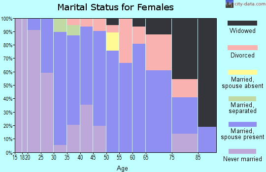 Zip code 01531 marital status for females