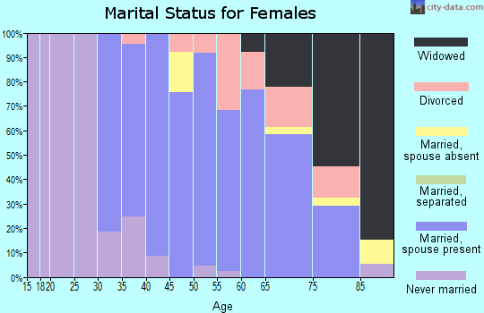Zip code 01534 marital status for females