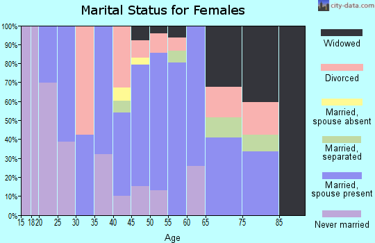 Zip code 01535 marital status for females