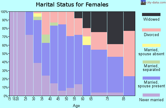 Zip code 01536 marital status for females