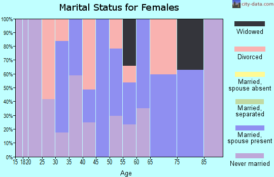 Zip code 01537 marital status for females