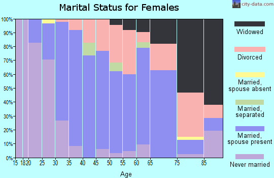 Zip code 01540 marital status for females