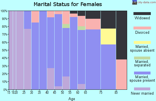 Zip code 01541 marital status for females