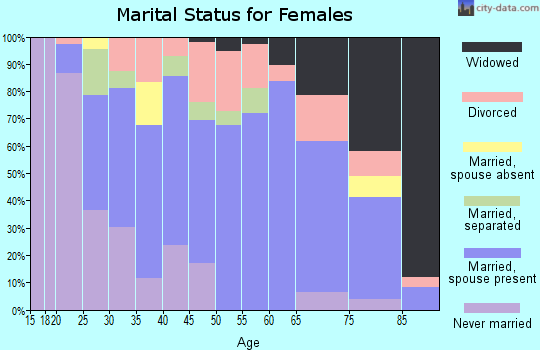 Zip code 01562 marital status for females