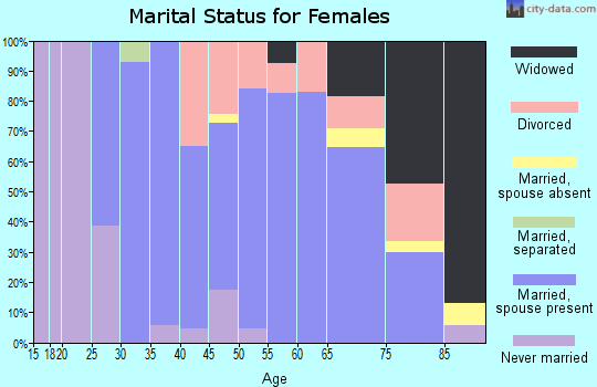 Zip code 01564 marital status for females