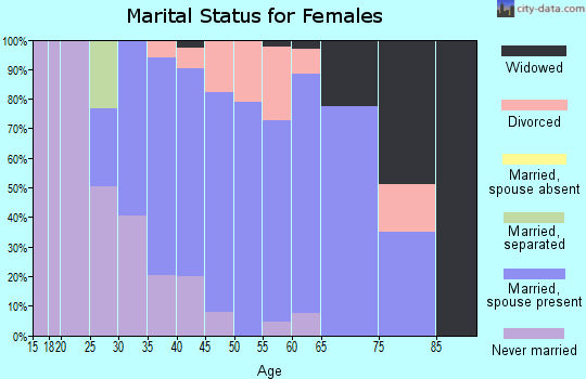 Zip code 01566 marital status for females