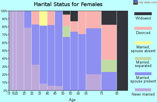 Zip code 01568 marital status for females