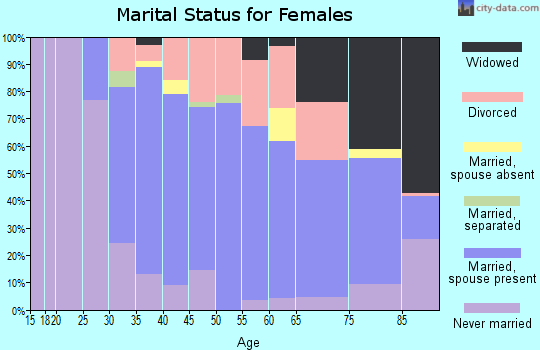 Zip code 01569 marital status for females