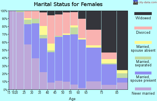 Zip code 01570 marital status for females