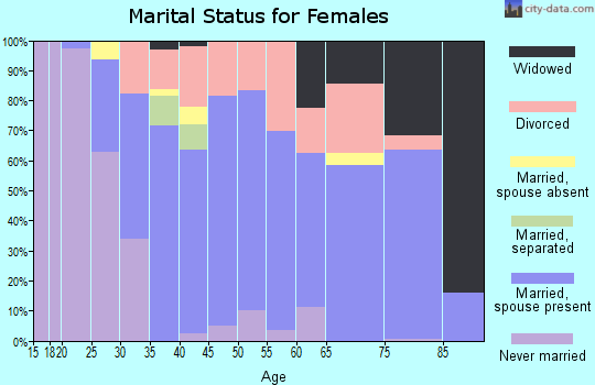 Zip code 01571 marital status for females