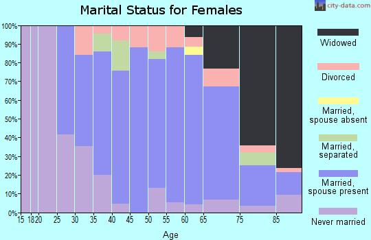 Zip code 01583 marital status for females