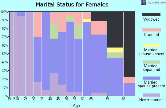 Zip code 01585 marital status for females