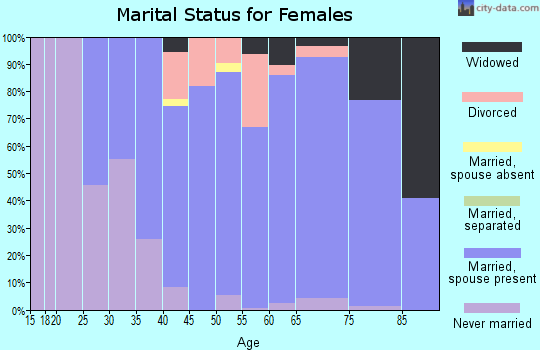 Zip code 01590 marital status for females
