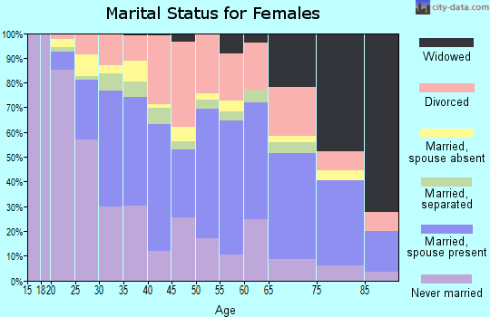 Zip code 01604 marital status for females
