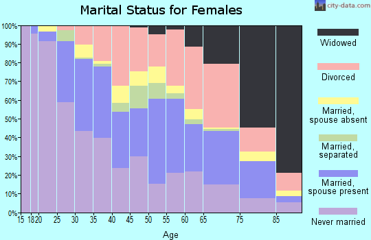Zip code 01605 marital status for females