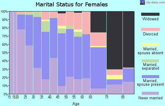 Zip code 01606 marital status for females
