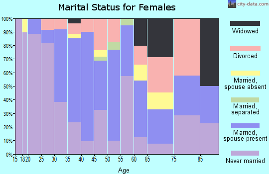 Zip code 01607 marital status for females