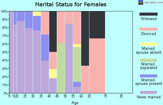 Zip code 01608 marital status for females