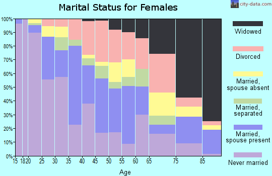 Zip code 01610 marital status for females
