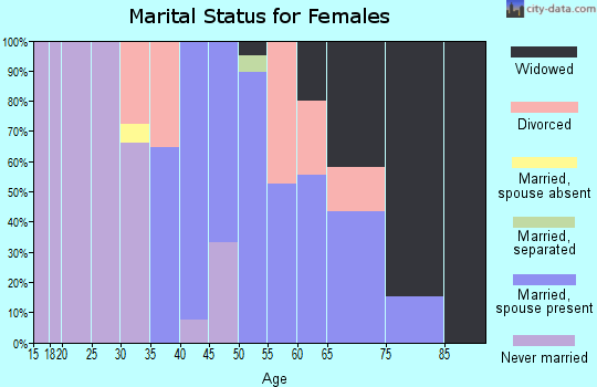 Zip code 01611 marital status for females