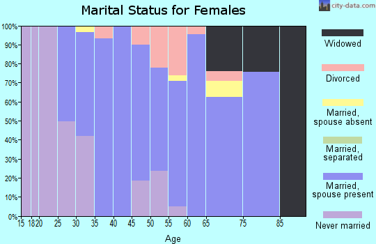 Zip code 01612 marital status for females