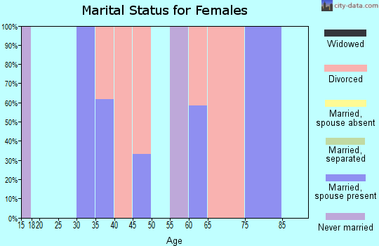 Zip code 01718 marital status for females
